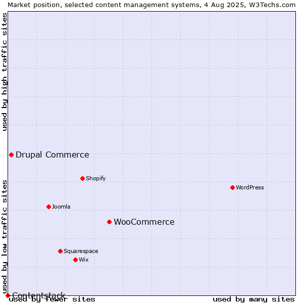 Market position of WooCommerce vs. Drupal Commerce vs. Contentstack