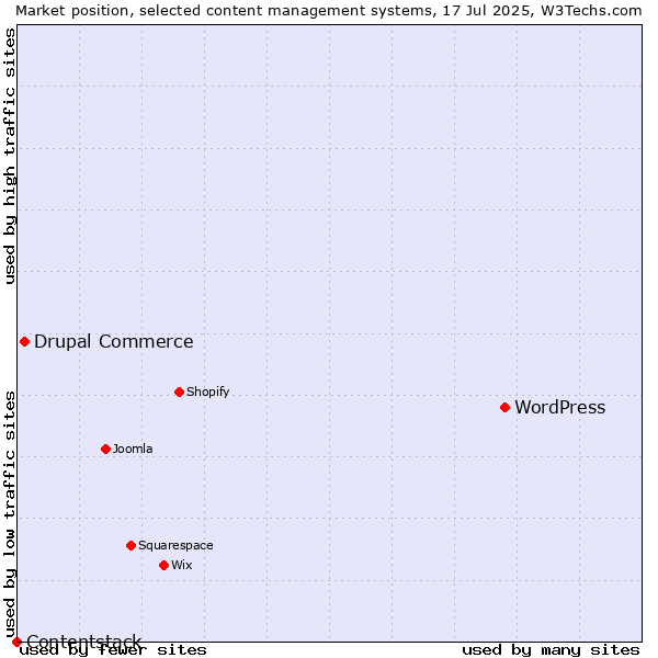 Market position of WordPress vs. Drupal Commerce vs. Contentstack
