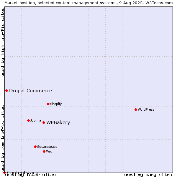 Market position of WPBakery vs. Drupal Commerce vs. Contentstack