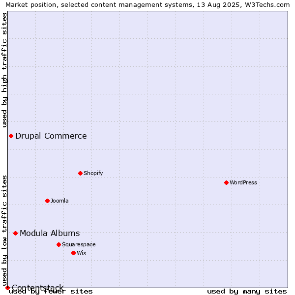 Market position of Modula Albums vs. Drupal Commerce vs. Contentstack
