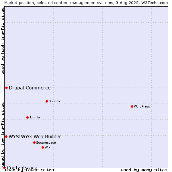 Market position of Drupal Commerce vs. WYSIWYG Web Builder vs. Contentstack