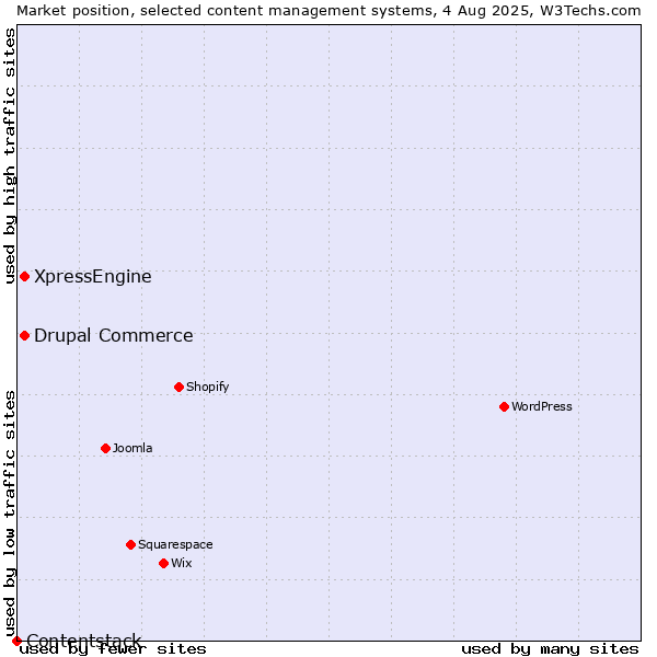 Market position of Drupal Commerce vs. XpressEngine vs. Contentstack