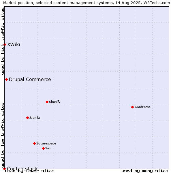 Market position of Drupal Commerce vs. XWiki vs. Contentstack