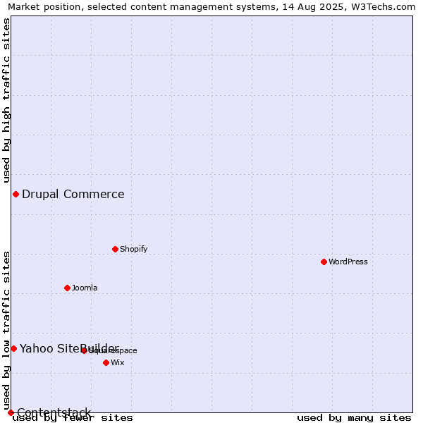 Market position of Drupal Commerce vs. Yahoo SiteBuilder vs. Contentstack