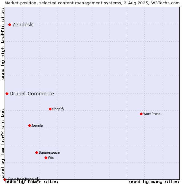 Market position of Zendesk vs. Drupal Commerce vs. Contentstack
