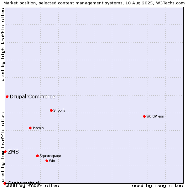 Market position of Drupal Commerce vs. ZMS vs. Contentstack