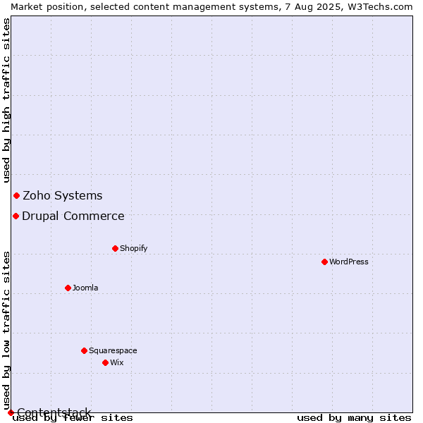Market position of Zoho Systems vs. Drupal Commerce vs. Contentstack