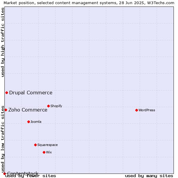 Market position of Drupal Commerce vs. Zoho Commerce vs. Contentstack