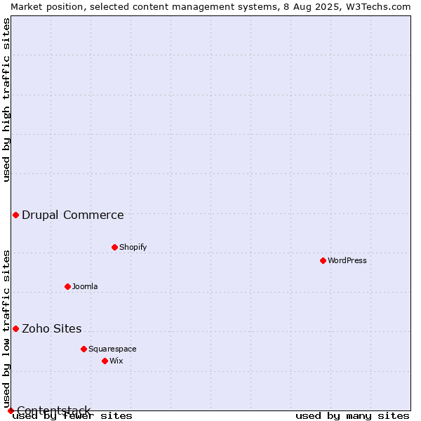 Market position of Drupal Commerce vs. Zoho Sites vs. Contentstack