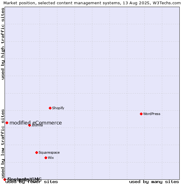 Market position of modified eCommerce vs. Navigate CMS vs. Contentstack