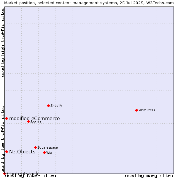 Market position of modified eCommerce vs. NetObjects vs. Contentstack