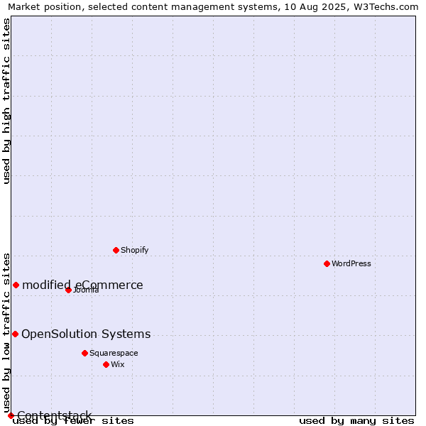 Market position of modified eCommerce vs. OpenSolution Systems vs. Contentstack
