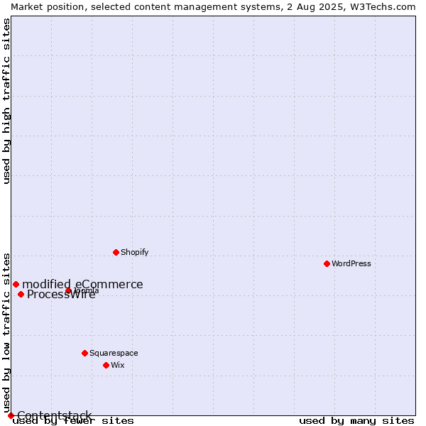 Market position of ProcessWire vs. modified eCommerce vs. Contentstack