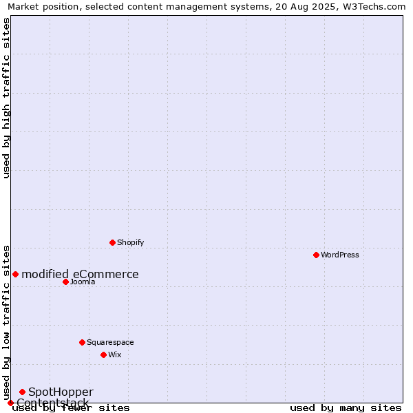 Market position of SpotHopper vs. modified eCommerce vs. Contentstack