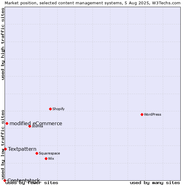 Market position of modified eCommerce vs. Textpattern vs. Contentstack