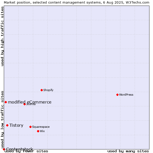 Market position of Tistory vs. modified eCommerce vs. Contentstack