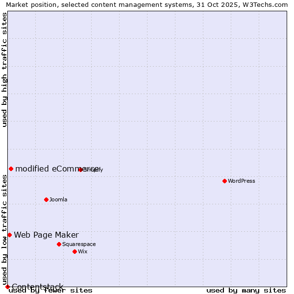 Market position of modified eCommerce vs. Web Page Maker vs. Contentstack
