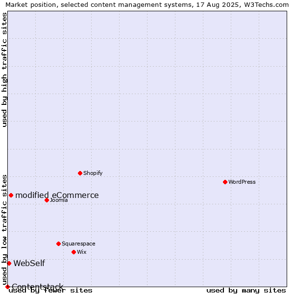 Market position of modified eCommerce vs. WebSelf vs. Contentstack