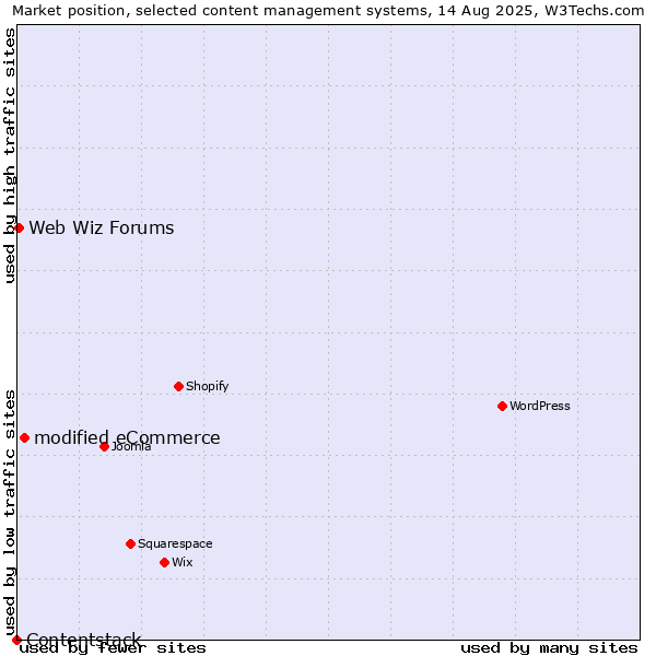 Market position of modified eCommerce vs. Web Wiz Forums vs. Contentstack