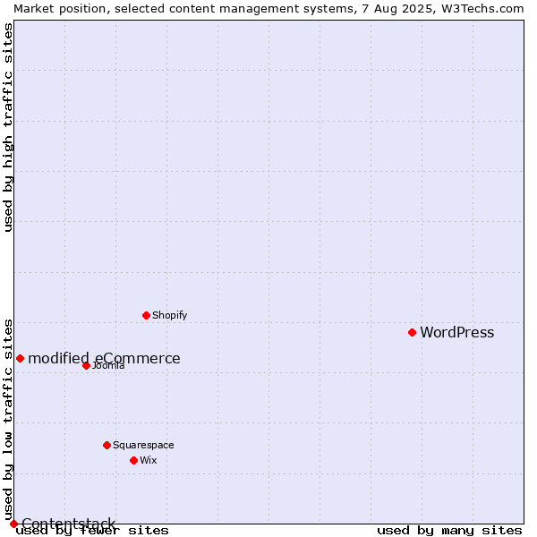 Market position of WordPress vs. modified eCommerce vs. Contentstack