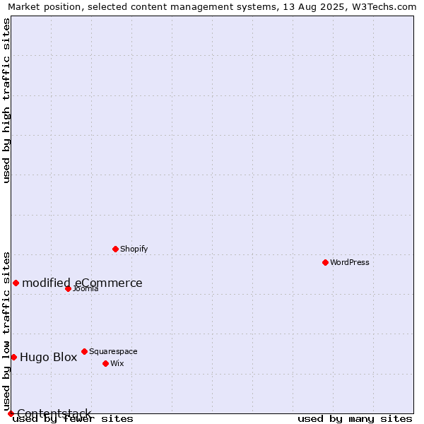 Market position of modified eCommerce vs. Hugo Blox vs. Contentstack