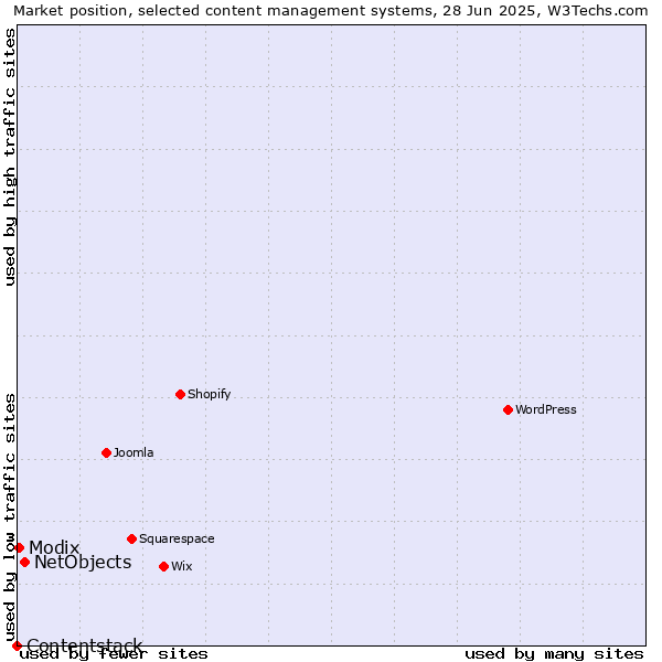 Market position of NetObjects vs. Modix vs. Contentstack