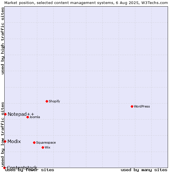 Market position of Notepad++ vs. Modix vs. Contentstack