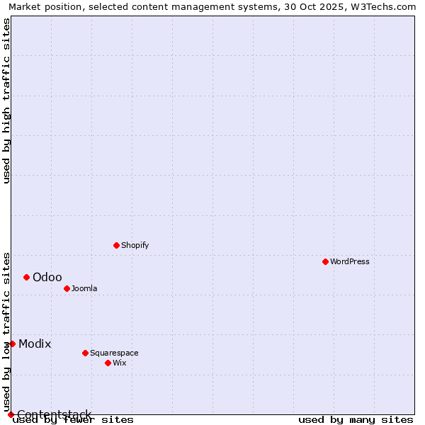Market position of Odoo vs. Modix vs. Contentstack