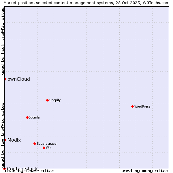 Market position of ownCloud vs. Modix vs. Contentstack