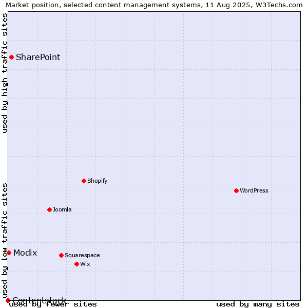 Market position of SharePoint vs. Modix vs. Contentstack
