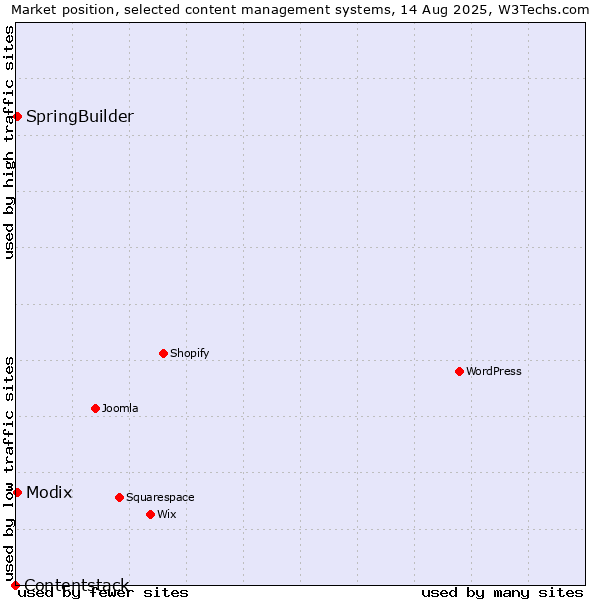 Market position of Modix vs. SpringBuilder vs. Contentstack