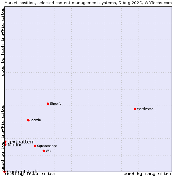 Market position of Textpattern vs. Modix vs. Contentstack