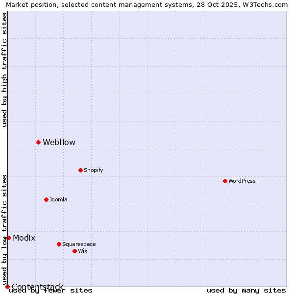 Market position of Webflow vs. Modix vs. Contentstack