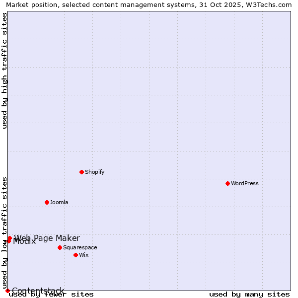 Market position of Web Page Maker vs. Modix vs. Contentstack