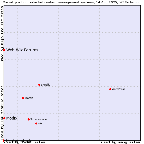 Market position of Modix vs. Web Wiz Forums vs. Contentstack