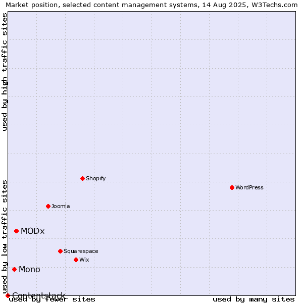 Market position of MODx vs. Mono vs. Contentstack