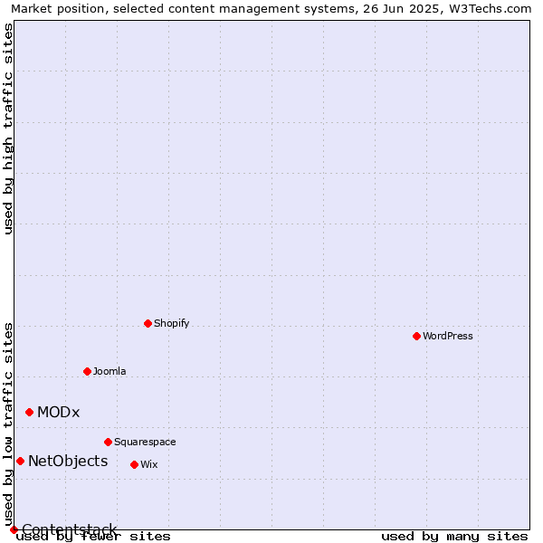 Market position of MODx vs. NetObjects vs. Contentstack