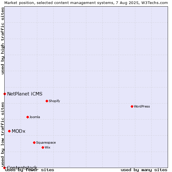 Market position of MODx vs. NetPlanet iCMS vs. Contentstack