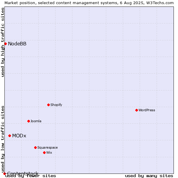 Market position of MODx vs. NodeBB vs. Contentstack