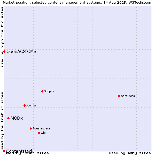 Market position of MODx vs. OpenACS CMS vs. Contentstack