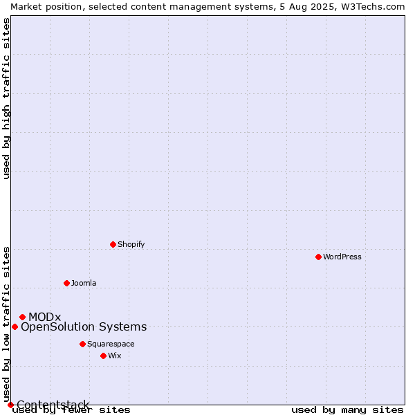 Market position of MODx vs. OpenSolution Systems vs. Contentstack