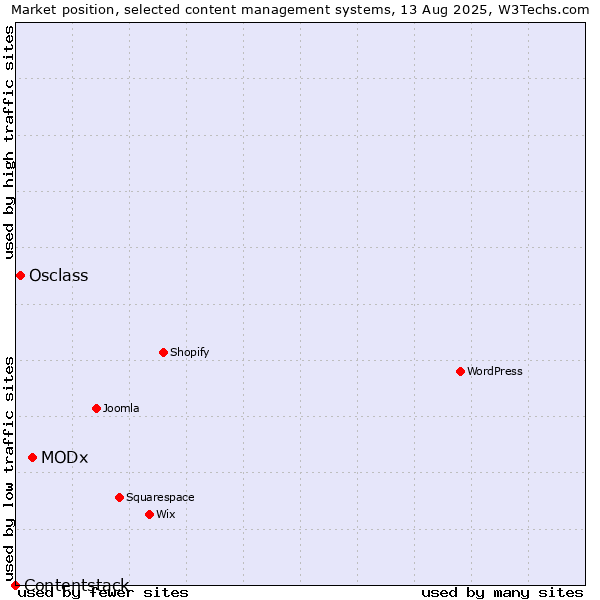 Market position of MODx vs. Osclass vs. Contentstack
