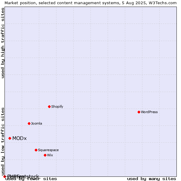 Market position of MODx vs. PHPFox vs. Contentstack