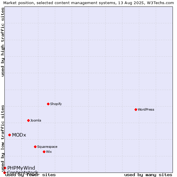 Market position of MODx vs. PHPMyWind vs. Contentstack