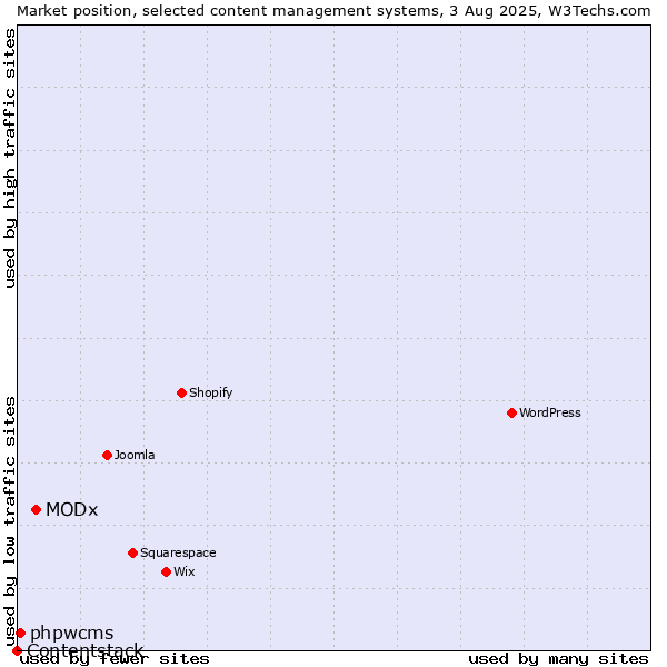 Market position of MODx vs. phpwcms vs. Contentstack