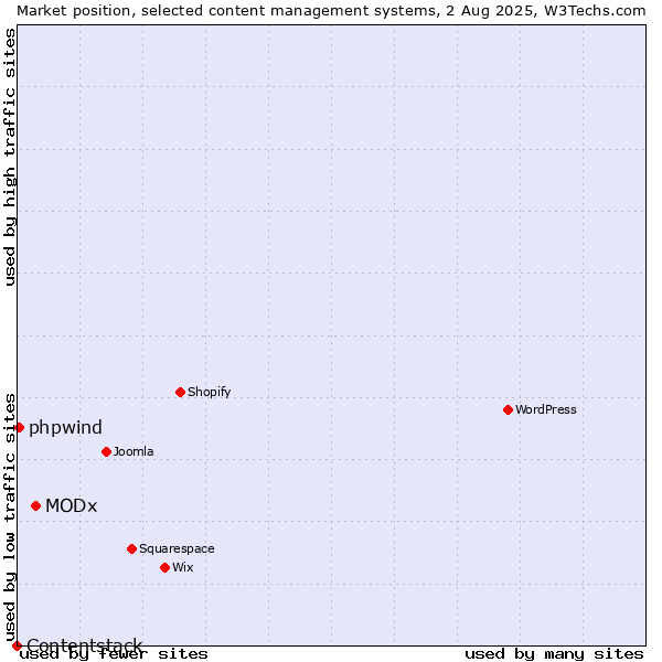 Market position of MODx vs. phpwind vs. Contentstack