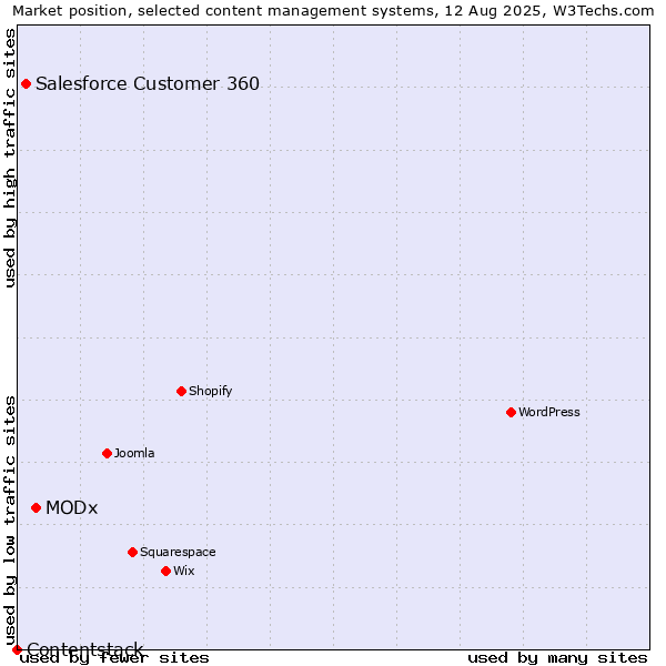 Market position of MODx vs. Salesforce Customer 360 vs. Contentstack