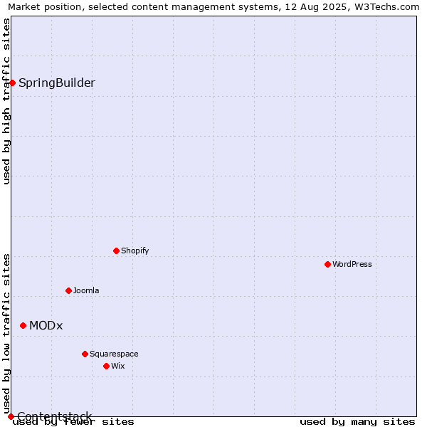 Market position of MODx vs. SpringBuilder vs. Contentstack