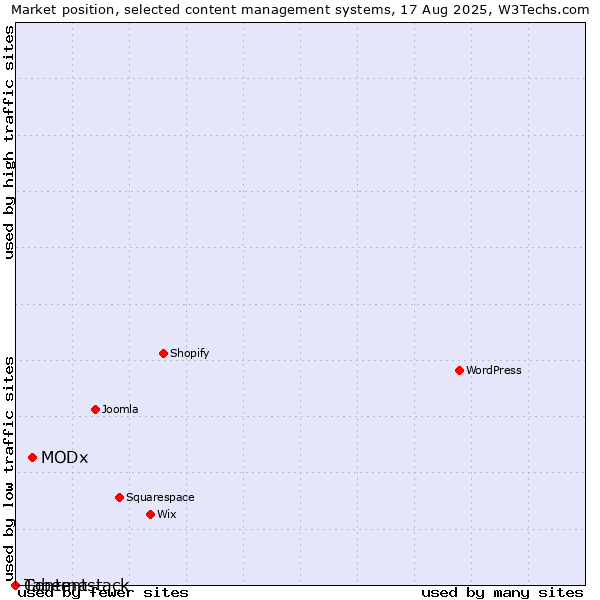 Market position of MODx vs. Taberna vs. Contentstack