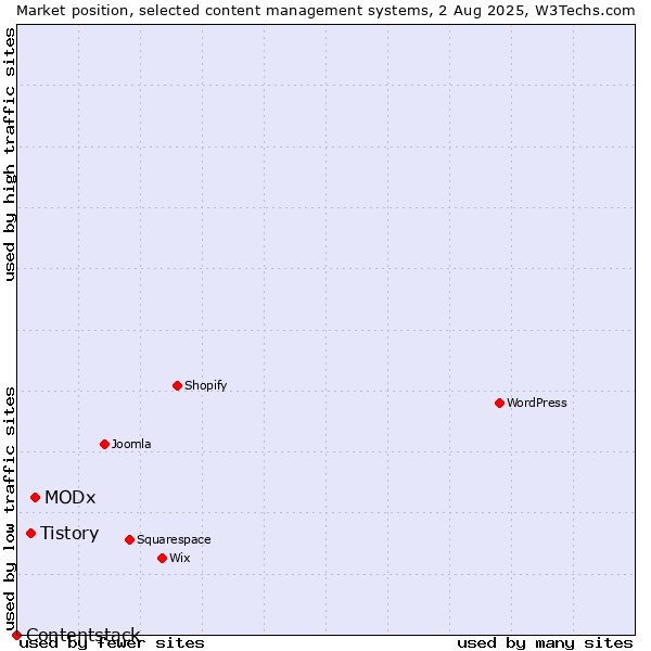 Market position of MODx vs. Tistory vs. Contentstack